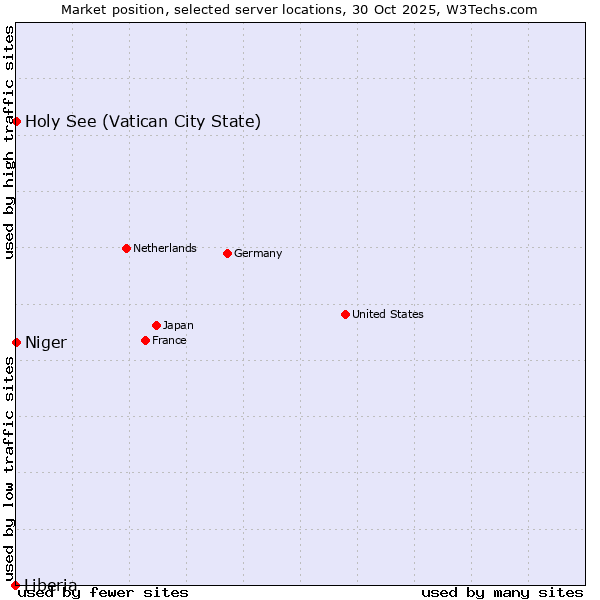 Market position of Holy See (Vatican City State) vs. Niger vs. Liberia