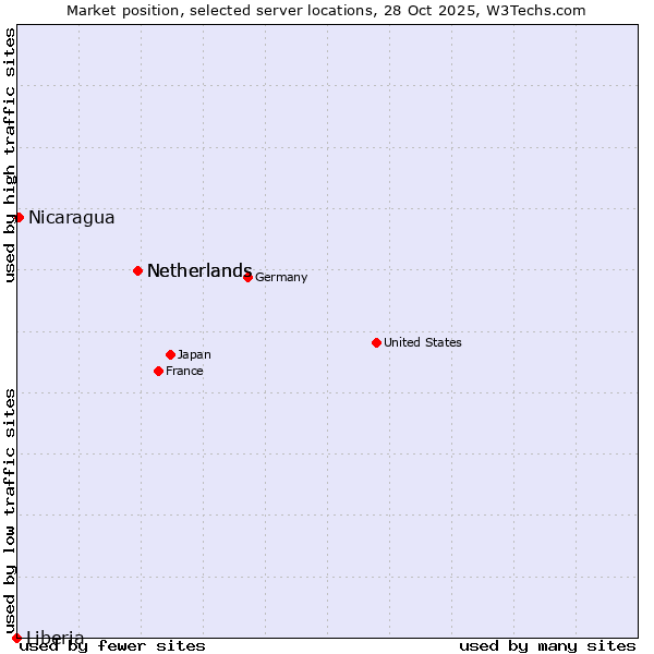 Market position of Netherlands vs. Nicaragua vs. Liberia