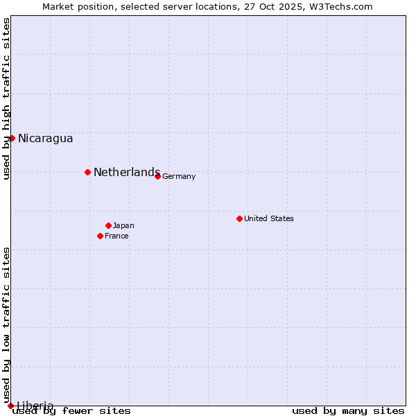 Market position of Netherlands and territories vs. Nicaragua vs. Liberia