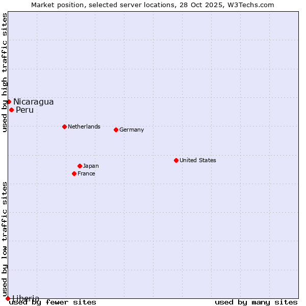 Market position of Peru vs. Nicaragua vs. Liberia