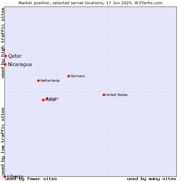 Market position of Qatar vs. Nicaragua vs. Liberia