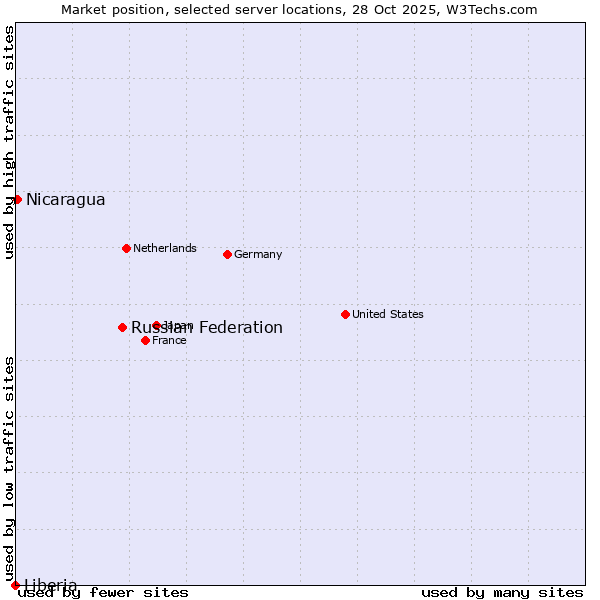 Market position of Russian Federation vs. Nicaragua vs. Liberia