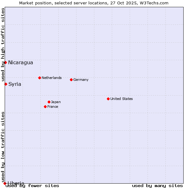 Market position of Syria vs. Nicaragua vs. Liberia