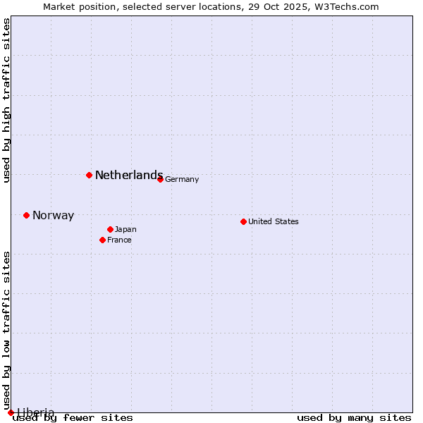 Market position of Netherlands vs. Norway vs. Liberia