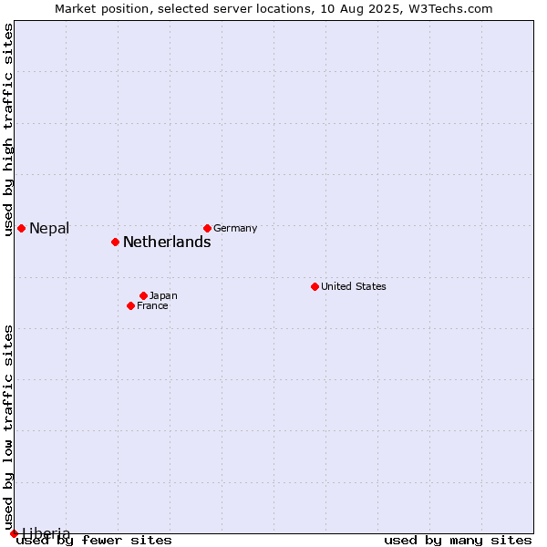 Market position of Netherlands vs. Nepal vs. Liberia