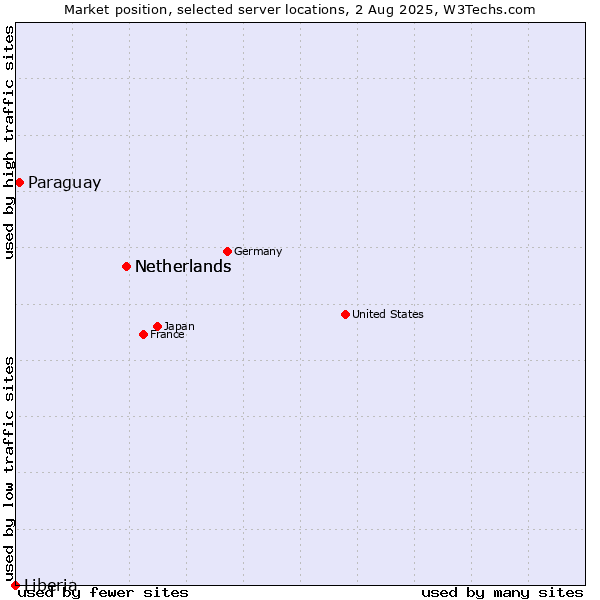 Market position of Netherlands vs. Paraguay vs. Liberia