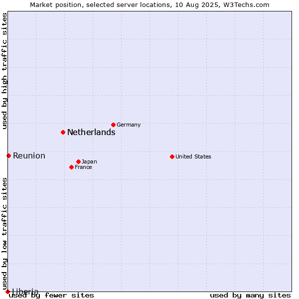 Market position of Netherlands vs. Reunion vs. Liberia