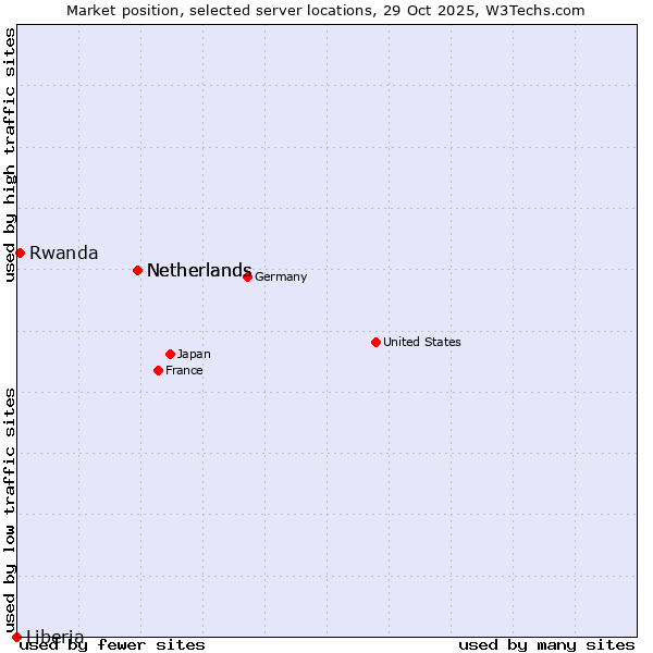 Market position of Netherlands vs. Rwanda vs. Liberia