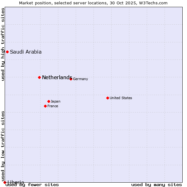 Market position of Netherlands vs. Saudi Arabia vs. Liberia
