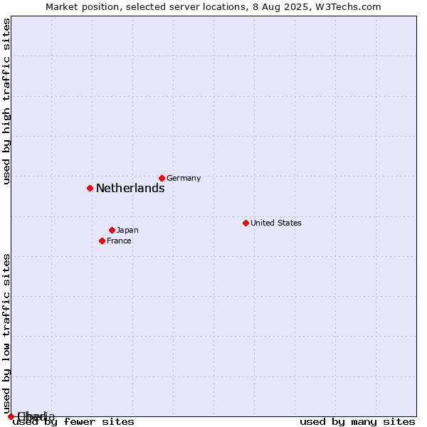 Market position of Netherlands vs. Liberia vs. Chad