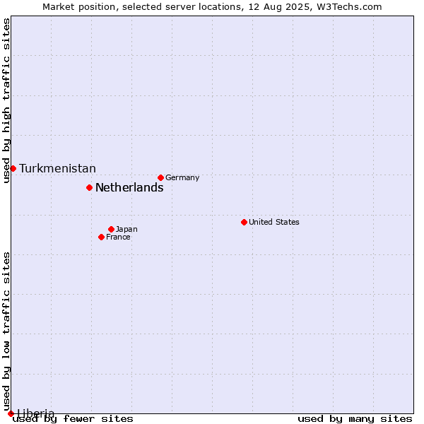 Market position of Netherlands vs. Turkmenistan vs. Liberia