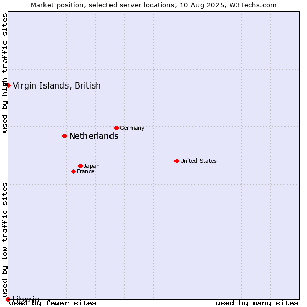Market position of Netherlands vs. Virgin Islands, British vs. Liberia