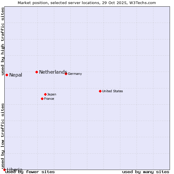 Market position of Netherlands and territories vs. Nepal vs. Liberia