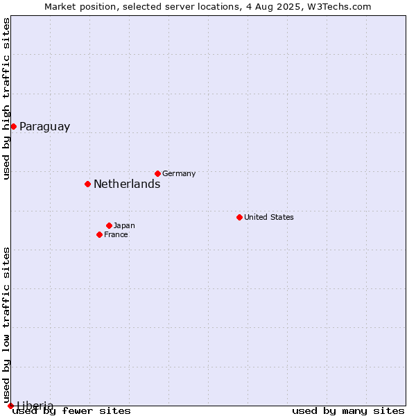 Market position of Netherlands and territories vs. Paraguay vs. Liberia