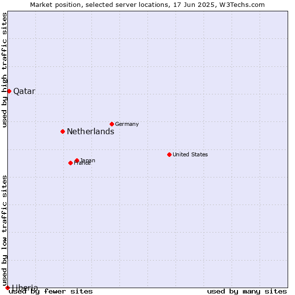 Market position of Netherlands and territories vs. Qatar vs. Liberia