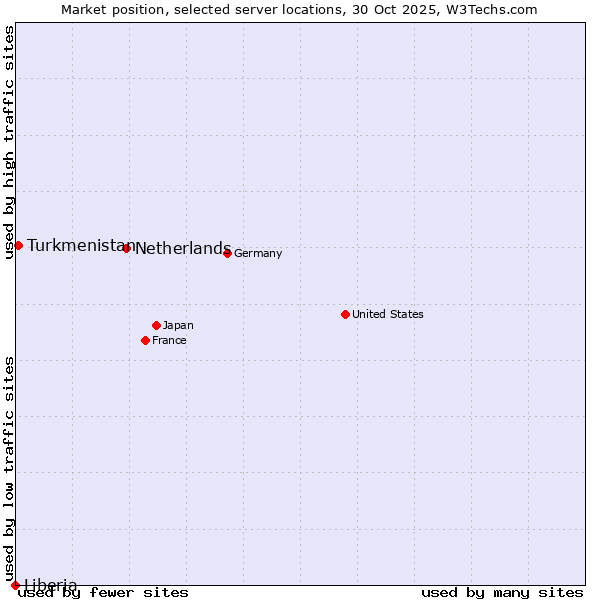 Market position of Netherlands and territories vs. Turkmenistan vs. Liberia