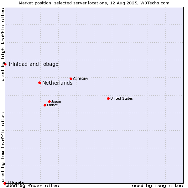 Market position of Netherlands and territories vs. Trinidad and Tobago vs. Liberia