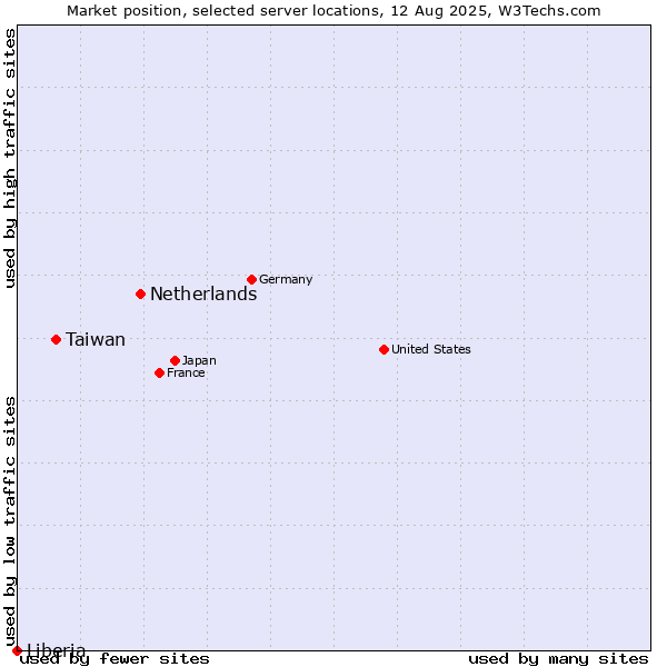 Market position of Netherlands and territories vs. Taiwan vs. Liberia