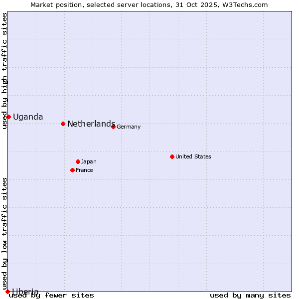 Market position of Netherlands and territories vs. Uganda vs. Liberia