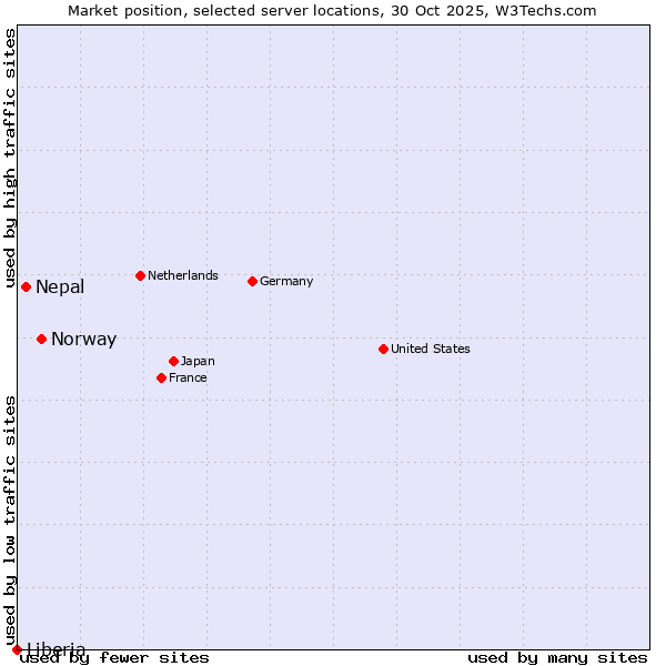 Market position of Norway vs. Nepal vs. Liberia