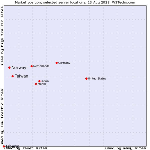 Market position of Taiwan vs. Norway vs. Liberia
