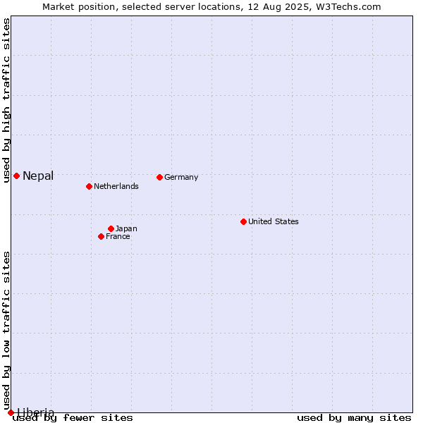 Market position of Nepal vs. Liberia