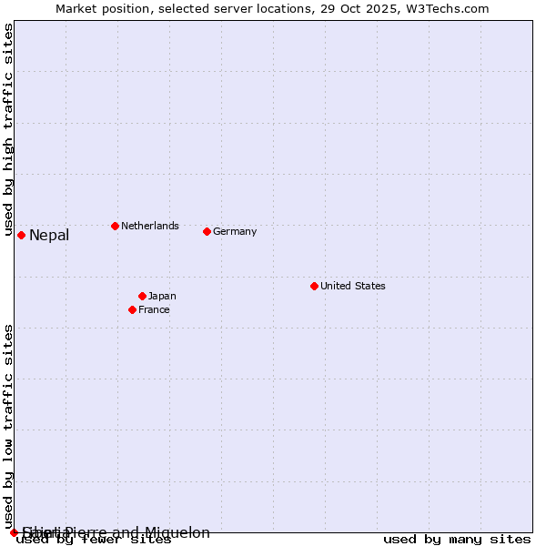 Market position of Nepal vs. Liberia vs. Saint Pierre and Miquelon