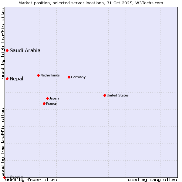 Market position of Saudi Arabia vs. Nepal vs. Liberia