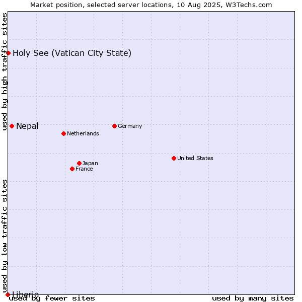 Market position of Nepal vs. Holy See (Vatican City State) vs. Liberia