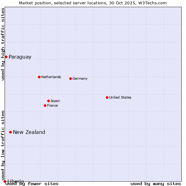 Market position of New Zealand vs. Paraguay vs. Liberia