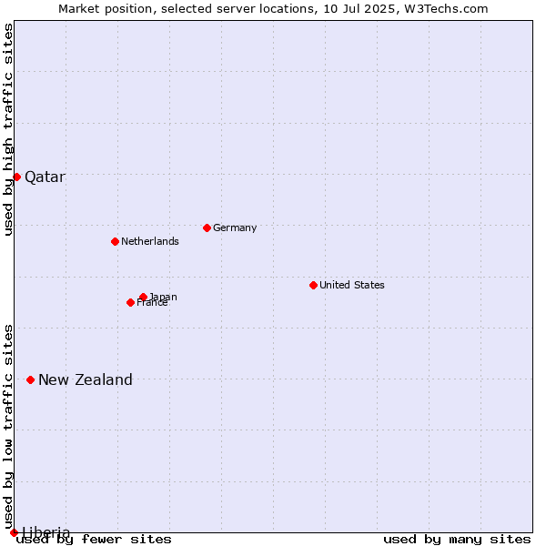 Market position of New Zealand and territories vs. Qatar vs. Liberia