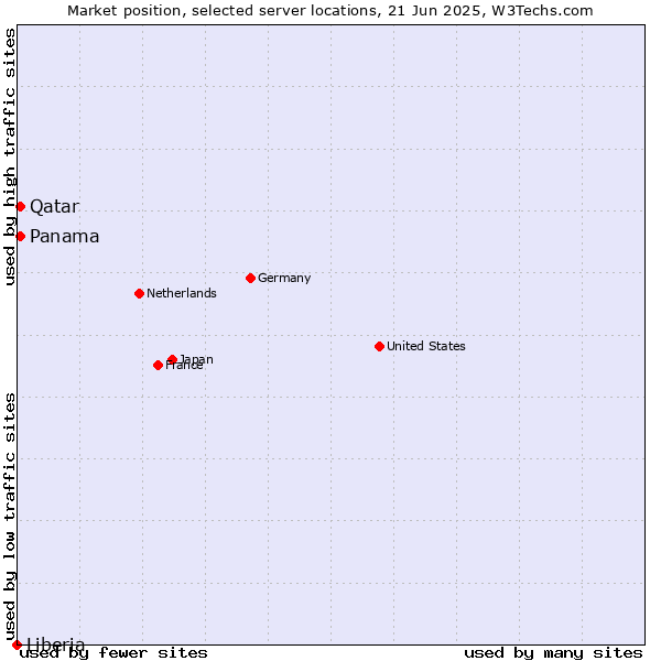 Market position of Qatar vs. Panama vs. Liberia