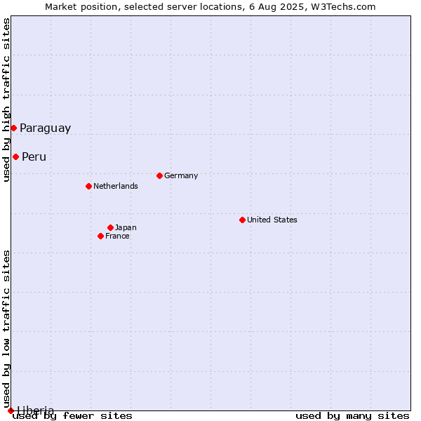 Market position of Peru vs. Paraguay vs. Liberia