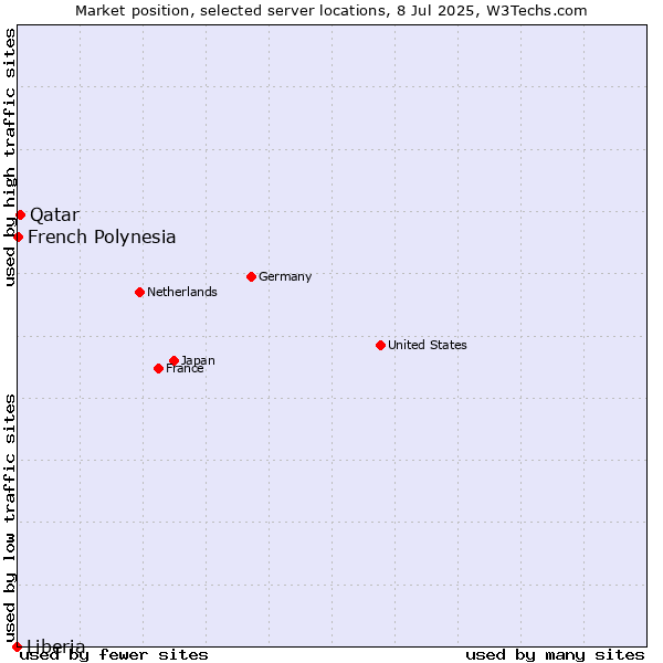 Market position of Qatar vs. French Polynesia vs. Liberia