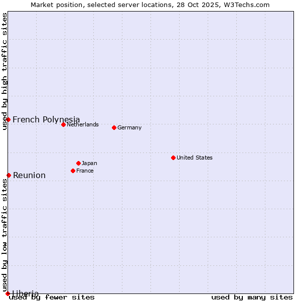 Market position of Reunion vs. French Polynesia vs. Liberia