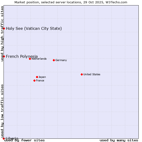 Market position of French Polynesia vs. Holy See (Vatican City State) vs. Liberia