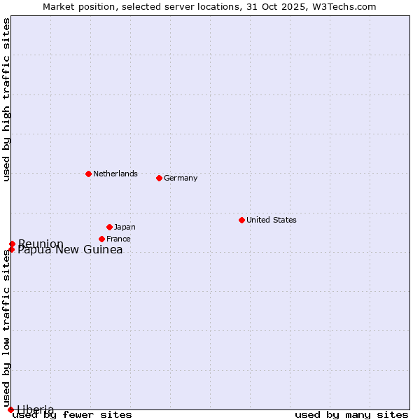 Market position of Reunion vs. Papua New Guinea vs. Liberia