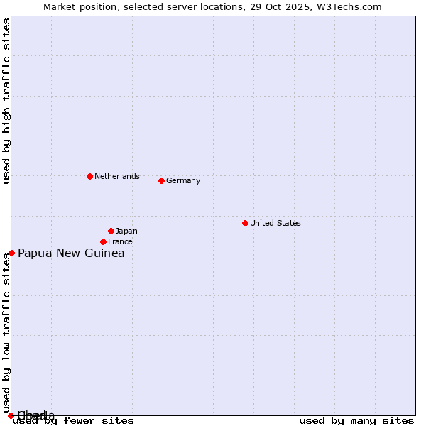 Market position of Papua New Guinea vs. Liberia vs. Chad