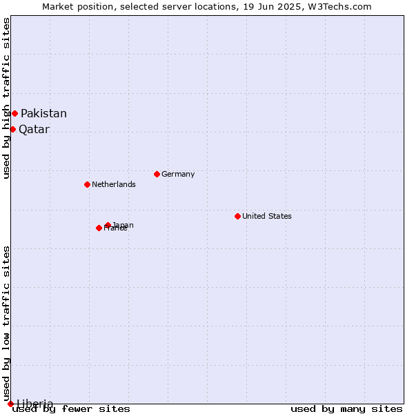 Market position of Pakistan vs. Qatar vs. Liberia