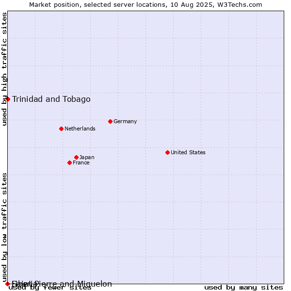Market position of Trinidad and Tobago vs. Liberia vs. Saint Pierre and Miquelon