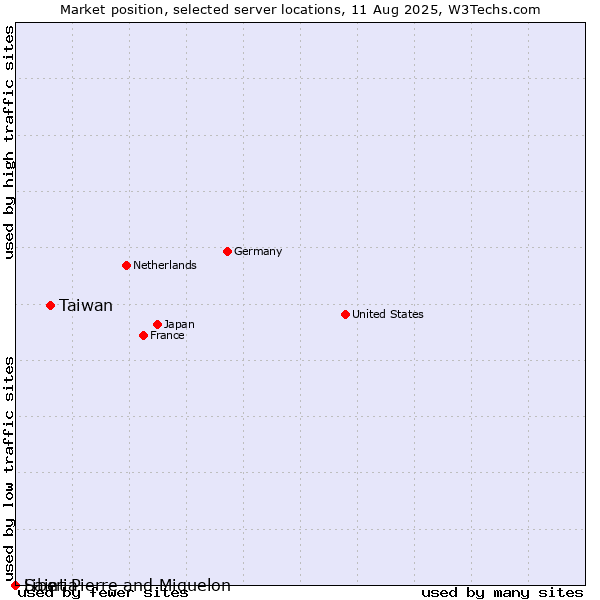 Market position of Taiwan vs. Liberia vs. Saint Pierre and Miquelon