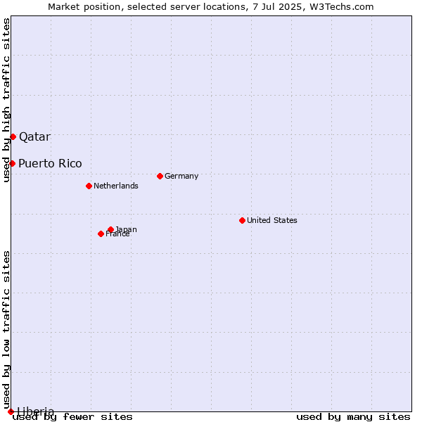 Market position of Qatar vs. Puerto Rico vs. Liberia