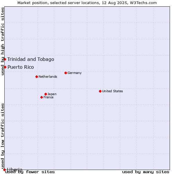 Market position of Puerto Rico vs. Trinidad and Tobago vs. Liberia