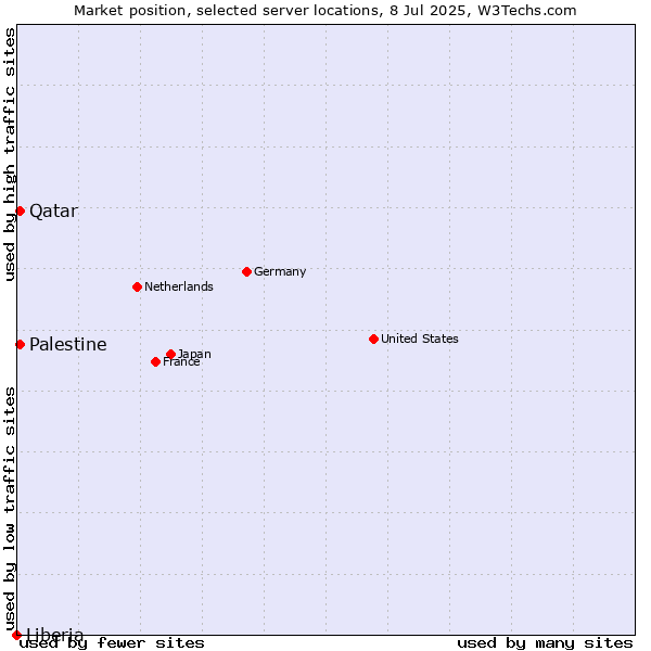 Market position of Qatar vs. Palestine vs. Liberia