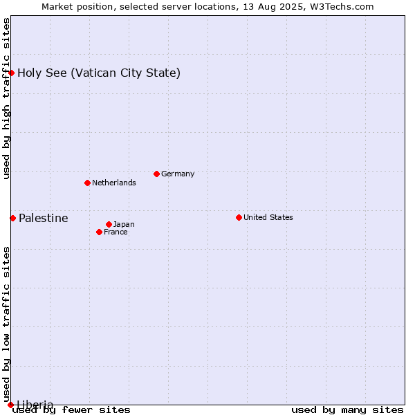 Market position of Palestine vs. Holy See (Vatican City State) vs. Liberia