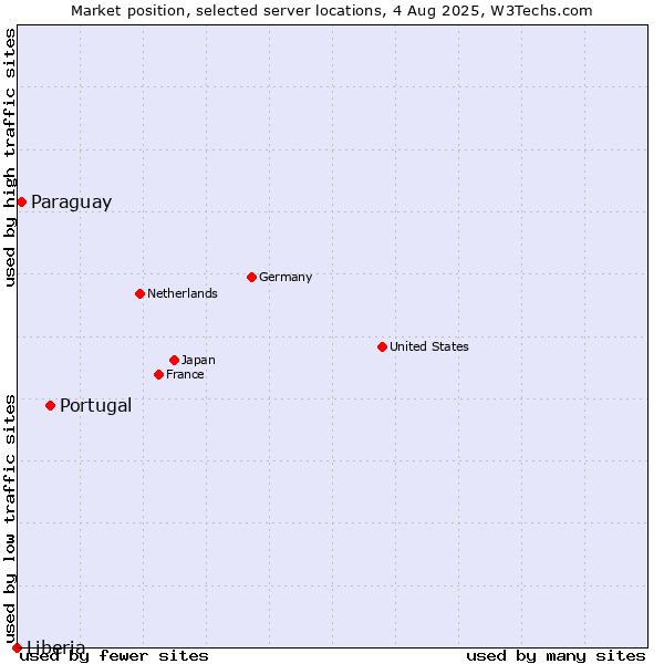 Market position of Portugal vs. Paraguay vs. Liberia