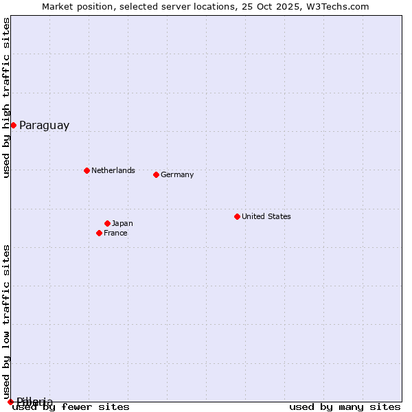Market position of Paraguay vs. Liberia vs. Palau