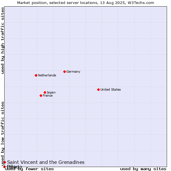Market position of Saint Vincent and the Grenadines vs. Palau vs. Liberia
