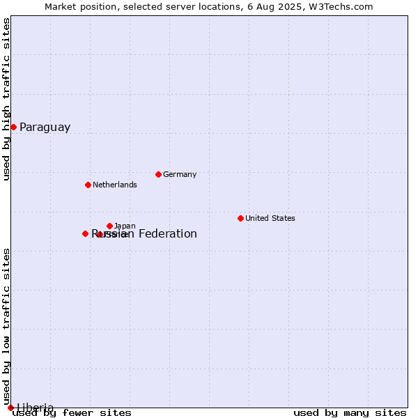 Market position of Russian Federation vs. Paraguay vs. Liberia