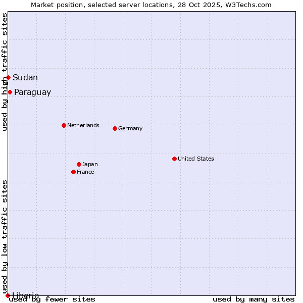 Market position of Paraguay vs. Sudan vs. Liberia